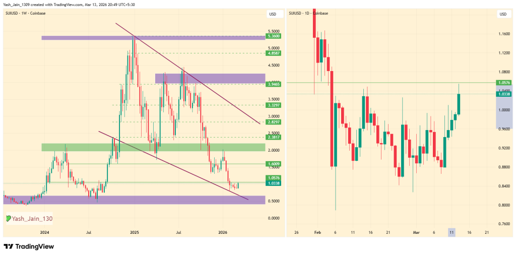 SUI Price Hits $1.05 as Resistance Test Could Ignite Rally Toward $2 