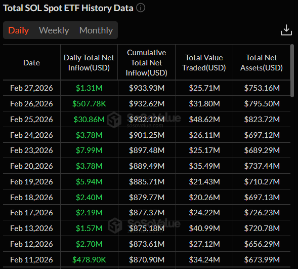 SOL ETF data