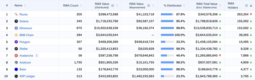 Solana Beat Ethereum on RWA Holders for the First Time. Here's the Catch.