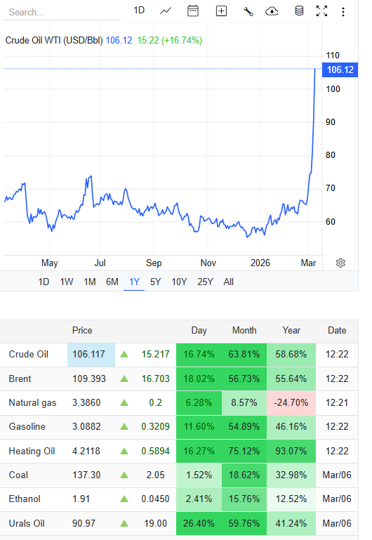 Strait of Hormuz Closure Triggers Historic Oil Crisis as crude oil prices surging 17% near $110.