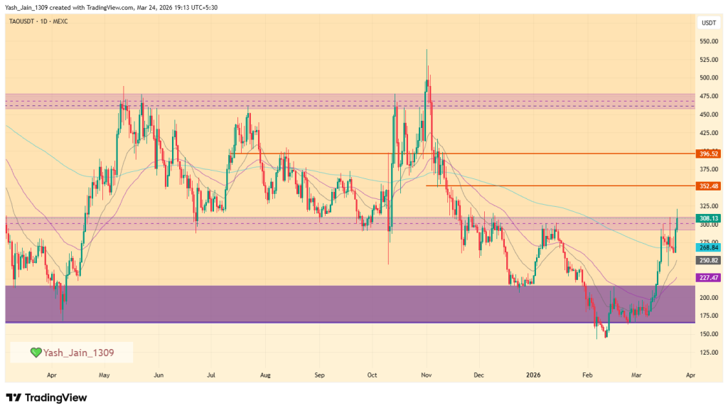 TAO Price Breaks $300 as Bittensor Ecosystem Hype Accelerates Fast 