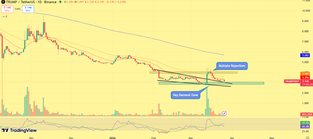 Trump coin price chart