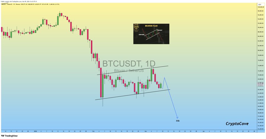 Bitcoin price to drop to $55K, TRump Iran