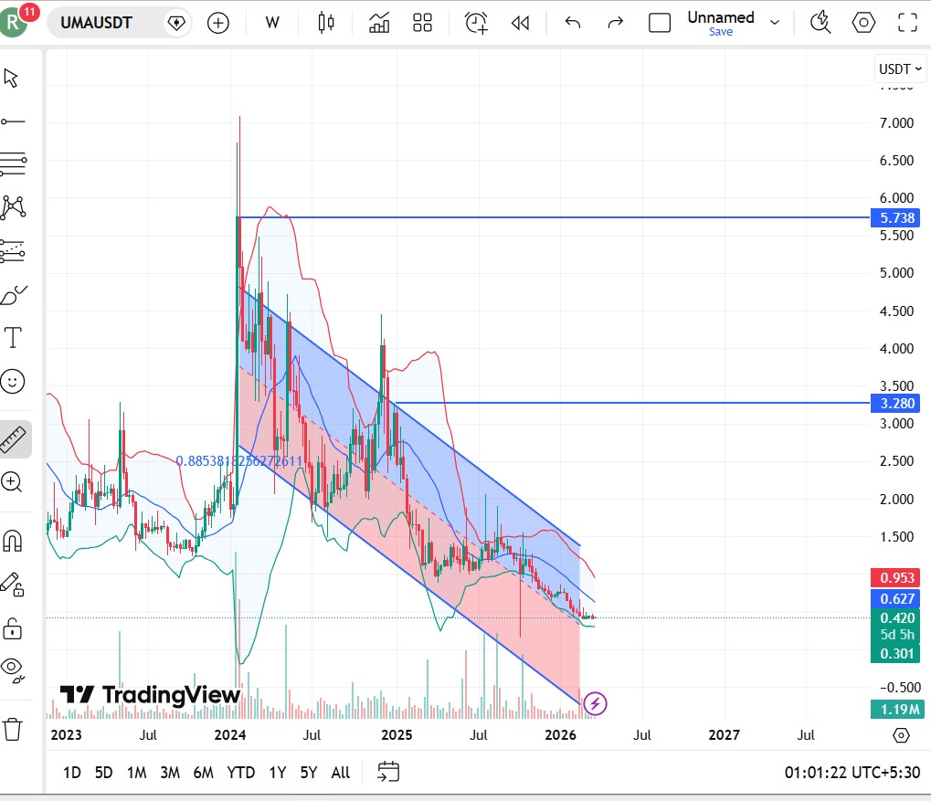 UMA (UMA) Price Targets For April 2026