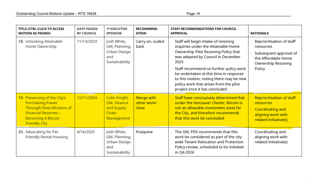 Bitcoin reserve plan Bitcoin Not an ‘Allowable Asset’ Under Vancouver City Law