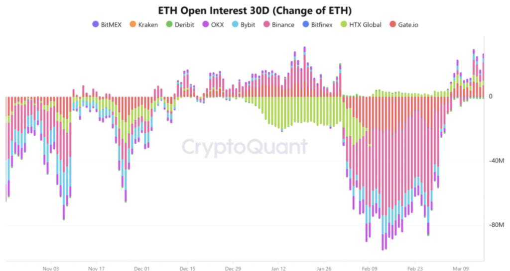 ETH open interest 