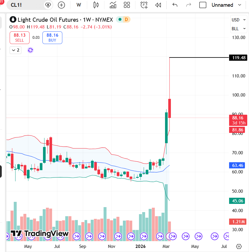 Oil Prices Fall 30% why crypto market is up today