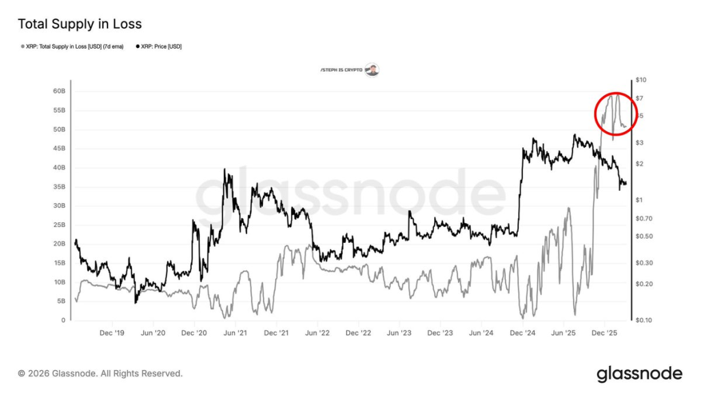 XRP Price Faces Market Paradox as 60% Supply Sits Underwater While Derivatives Activity Climbs 