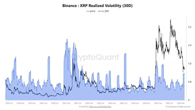XRP Price Volatility Explodes as Open Interest Collapses 70% 