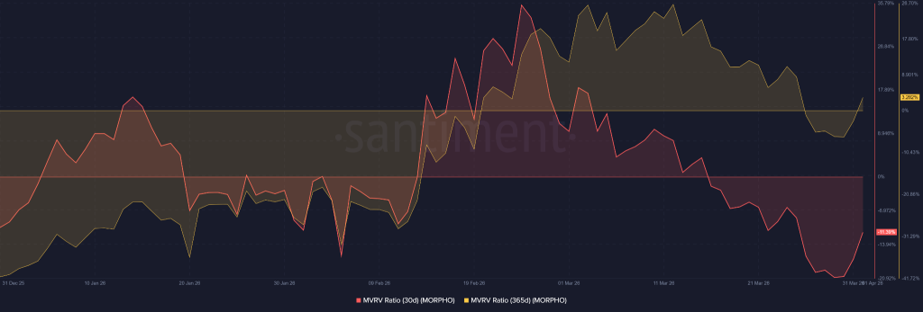 MORPHO Price Jumps 15% on pyUSD Vault Launch, But Resistance Looms