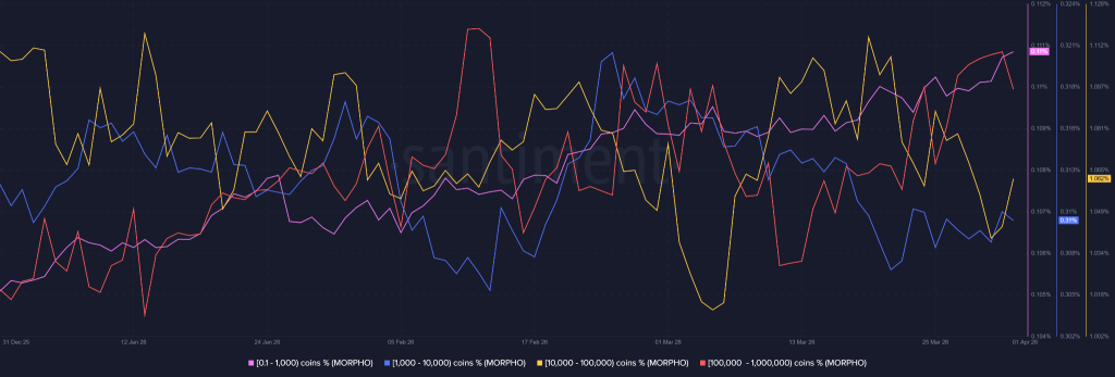 MORPHO Price Jumps 15% on pyUSD Vault Launch, But Resistance Looms