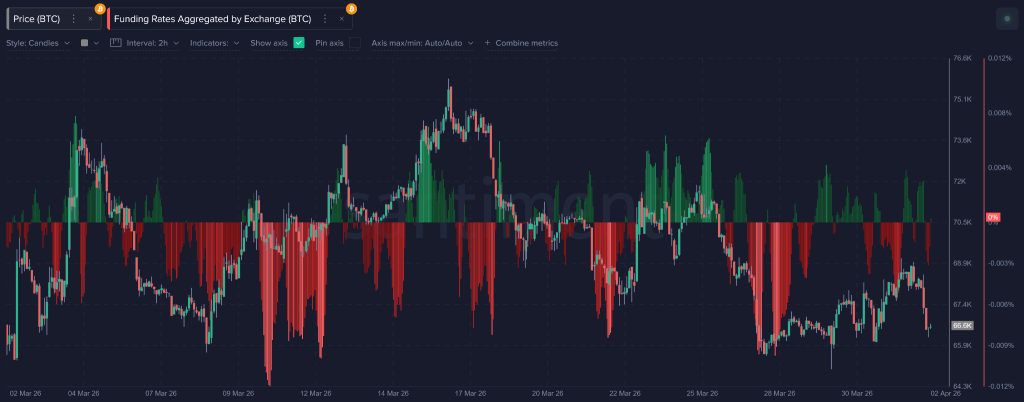 Crypto Market March 2026: War, Whales, and Whiplash Define the Month 