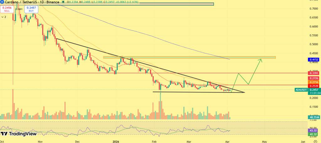 Cardano price prediction