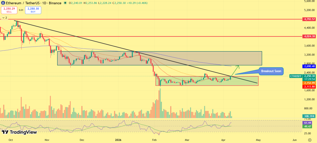 Ethereum price prediction