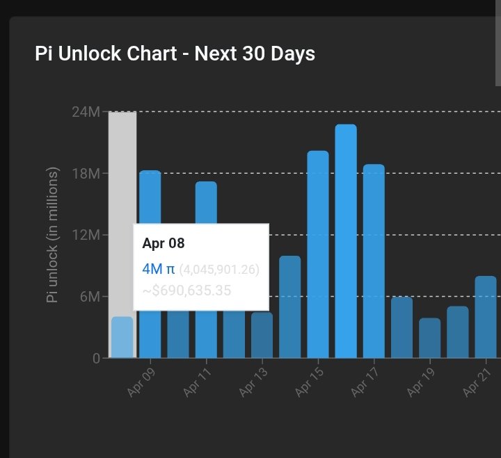 Pi Unlock Chart