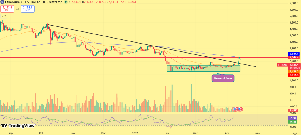 Ethereum price chart