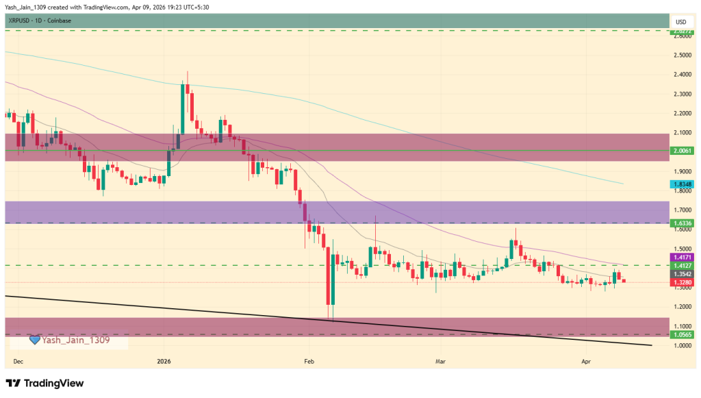 XRP Price Analysis: Ceasefire Rally Fades Into Consolidation 