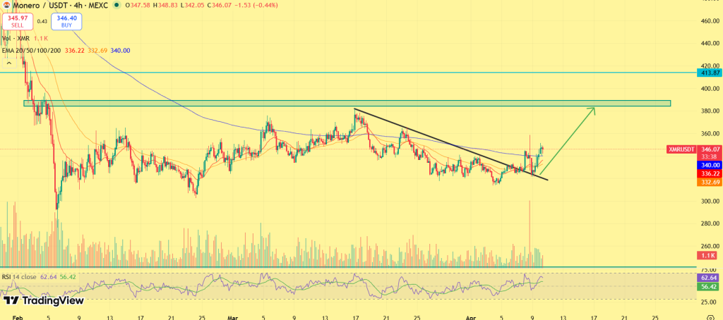 Monero Price prediction