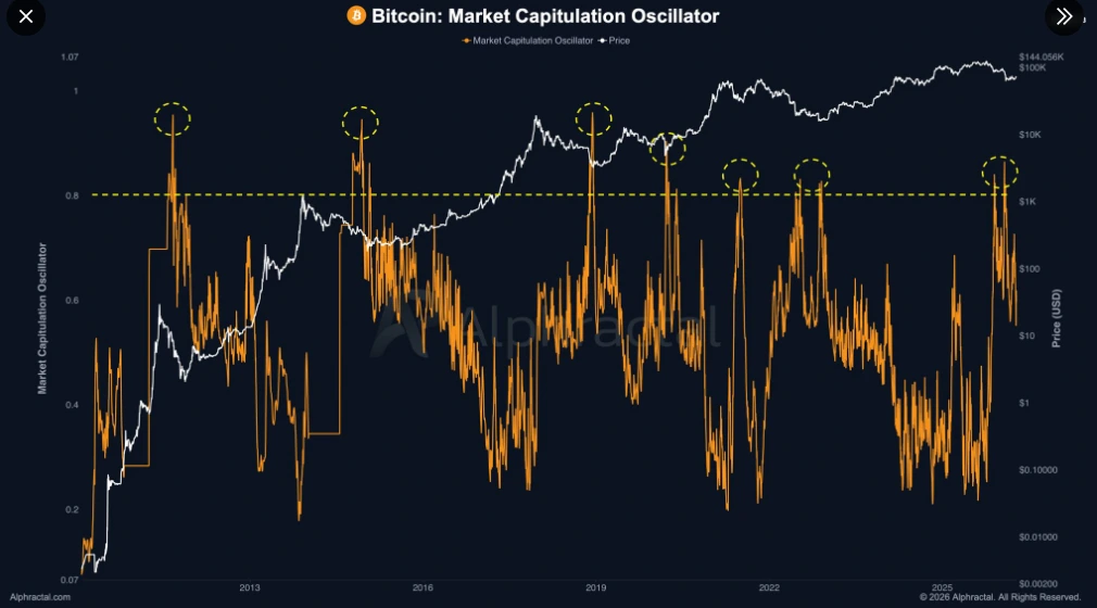 Bitcoin Market Capitulation Oscillator