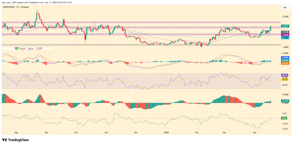 Morpho Price Surges 20% After DeFi Unicorn Status And $2 Breakout 