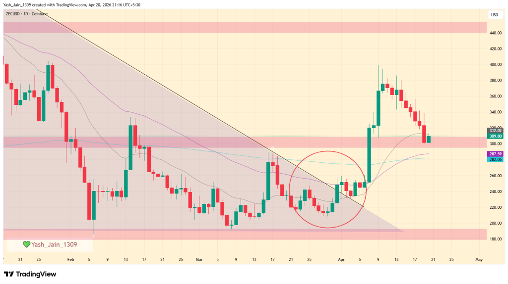 Is ZEC Price Heading for Another Breakout Soon? Or Fall Inevitable? 