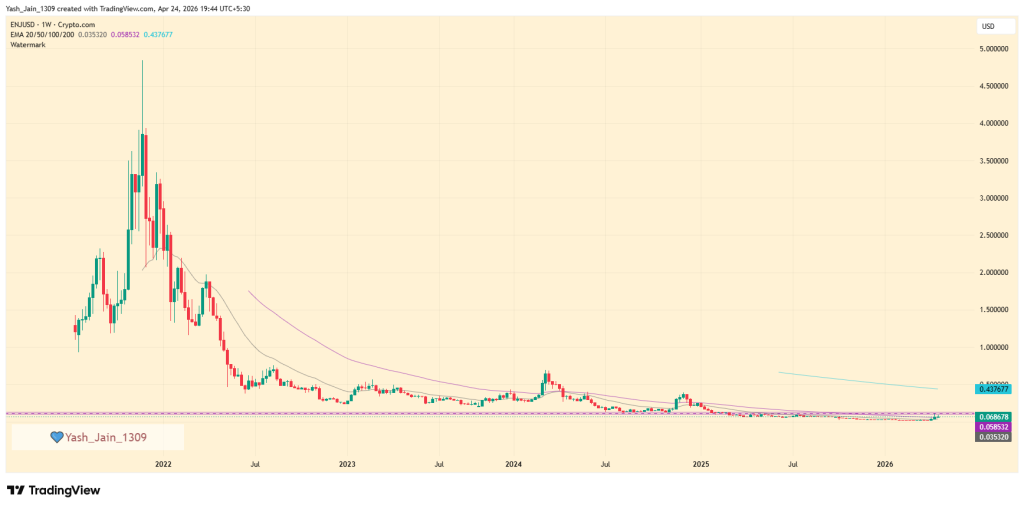 Is ENJ Price Rally Signaling Real Trend Change? 