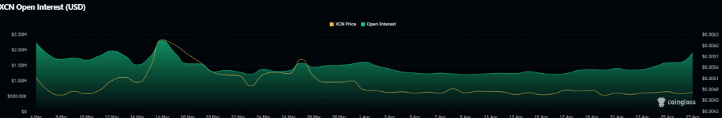 XCN derivatives data