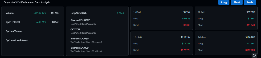 XCN and LUNC Price Surge as Listings and Lawsuits Flip Market Structure 