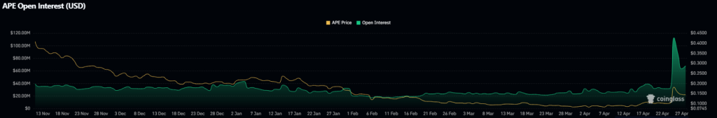 APE futures data