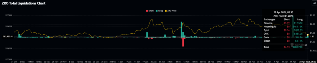 ZRO liquidation data