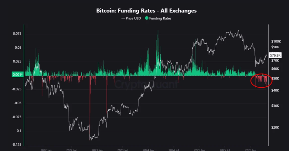 BTC funding rate