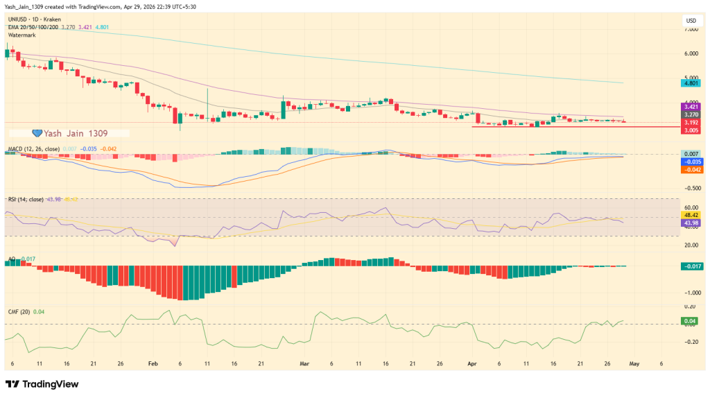 UNI Price at $3 Edge: Breakdown or Bounce Next? 