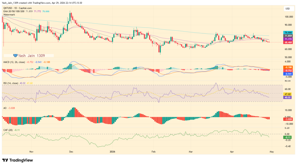 QNT Price Breakdown: Losing $70 Could Trigger Deeper Slide 