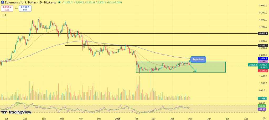 ETH price outlook