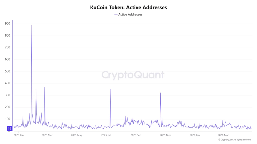 KCS Price Hangs by a Thread as $8 Support Faces Pressure 