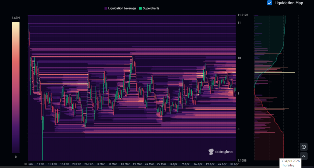 Can Chainlink Price Hold $9 Support Level & Show Reversal? 