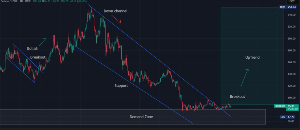 Solana price prediction