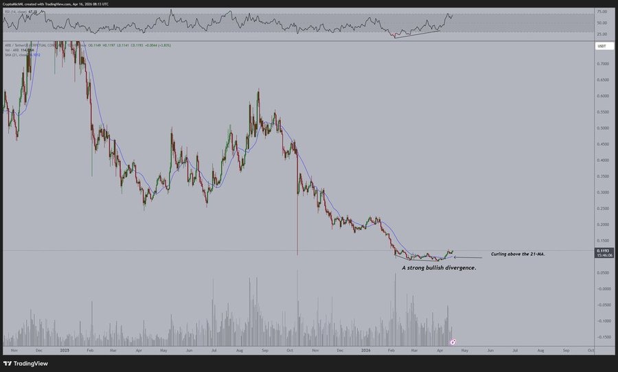 Altcoins Flash 2020-Like Signals as Market Shows Early Reversal Signs