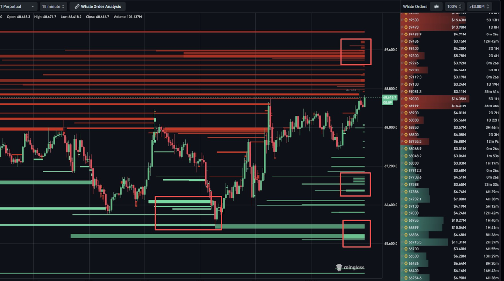 Bitcoin is moving into a heavy cluster of whale sell walls