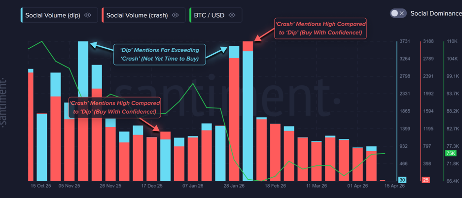 Bitcoin Sentiment Signals Hint at a Classic Contrarian Setup 