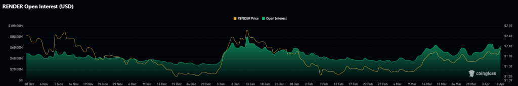 RENDER open interest