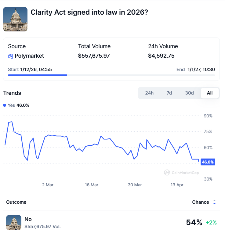 Clarity Act Odds Jumped On Polymarket Prediction 