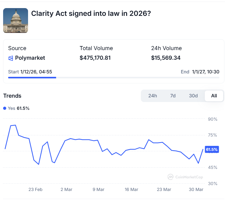 Polymarket: 61.5% Chance CLARITY Act Passes in 2026