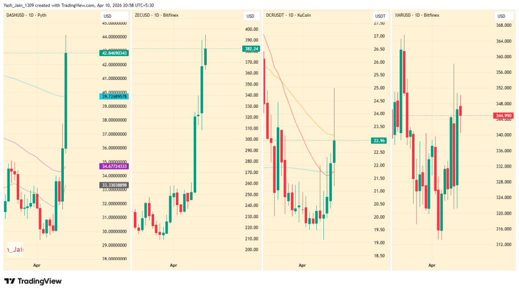 Can Privacy Coins Sustain Their Breakout Rally? 
