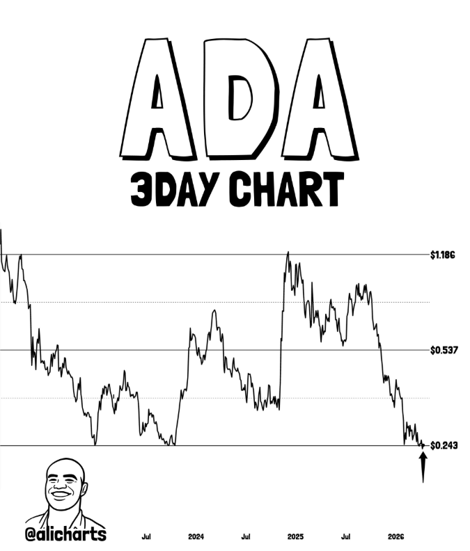 Cardano price analysis
