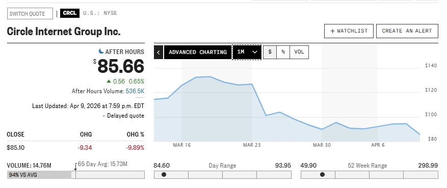 Circle stock performance