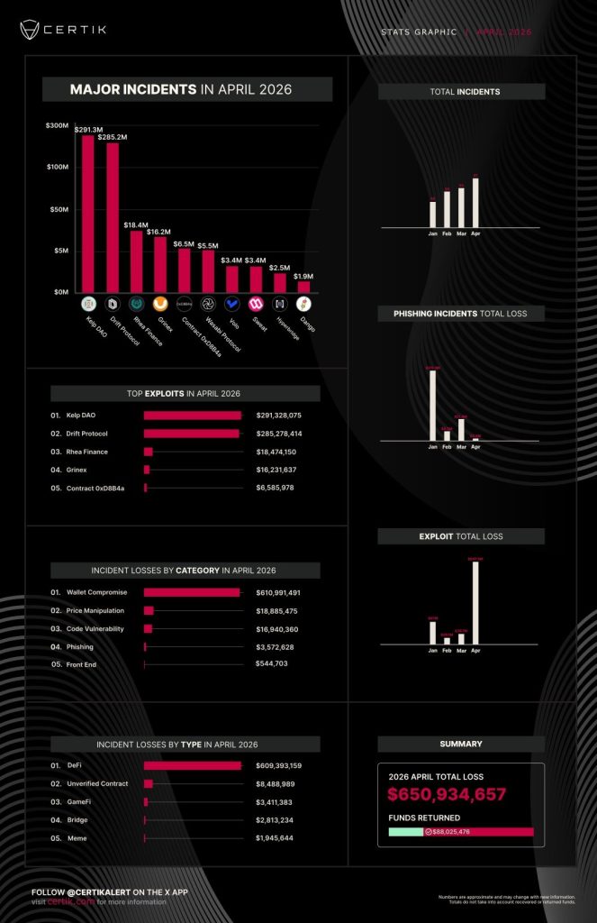 Crypto Hacks Hit $650M in April, Biggest Losses Since 2022: CertiK