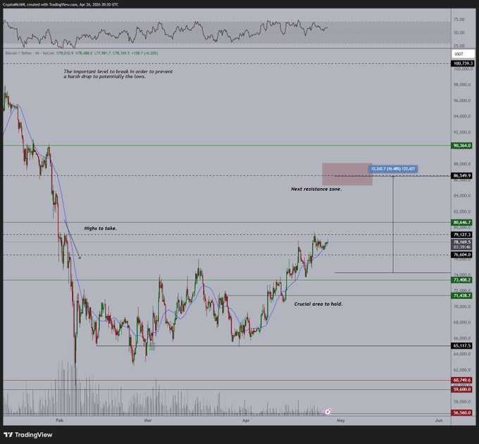 Cryptocurrency "Supercycle in 30 Days," World's Highest IQ Holder Predicts bitcoin eying $89K 