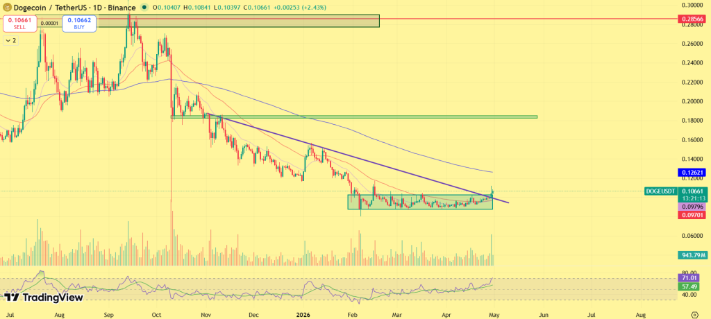 Dogecoin price outlook
