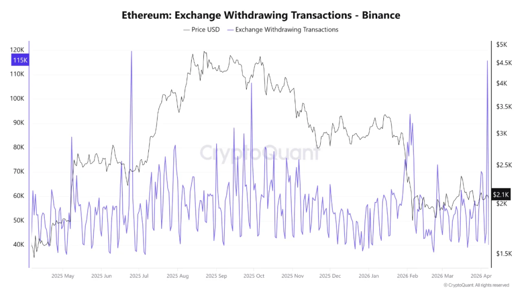 ETH Price Diverges as Binance Withdrawals Surge to Yearly High